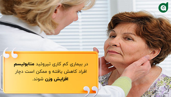 بیماری کم کاری تیروئید با کاهش متابولیسم افراد می‌تواند منجر به اضافه وزن آن‌ها شود.